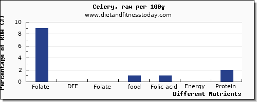 chart to show highest folate, dfe in folic acid in celery per 100g